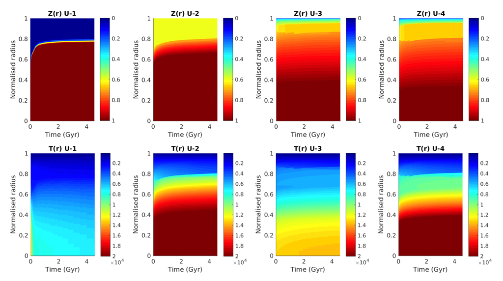 Explaining the low luminosity of Uranus - interior evolution model