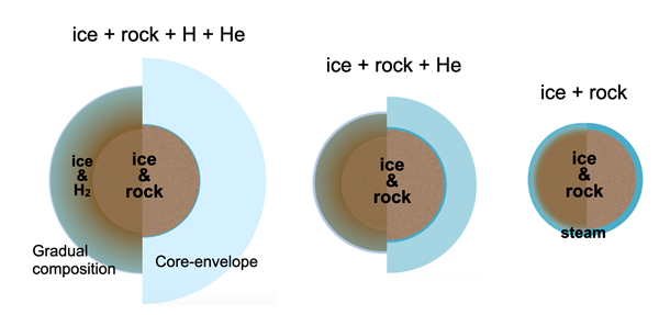 Pressure-temperature profiles of 15 Earth mass planets with 10% gas at the age of 10 Gyr. The same metal (ice and rock) content is gradually distributed (red) or located in a pure metal core surrounded by a gas envelope (blue). Core-envelope boundary is marked with blue CEB arrow, and the gradual composition distribution region expands between the red A-B arrows. The planets are located at 10AU (dashed) or migrated to 0.1AU (solid). In the shaded areas, taken from Fig. 2, ice and rock are expected to stay mixed. Above the hydrogen-water mix curve (green), water is miscible in hydrogen. The mass in the shaded area is > 99% of the planet’s mass for all cases.
