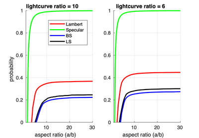 On the aspect ratio of ‘Omuamua - surface properties matter