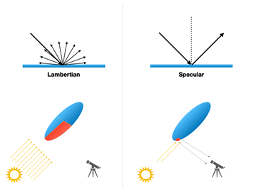 On the aspect ratio of ‘Omuamua - surface properties matter