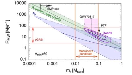 The rate of r-process production in the Universe